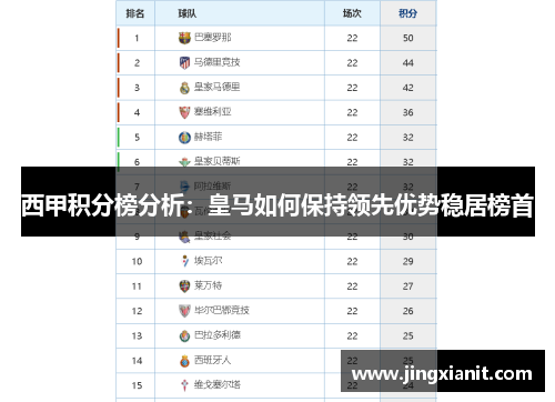 西甲积分榜分析:皇马如何保持领先优势稳居榜首 西甲积分榜分析:皇马如何保持领先优势稳居榜首